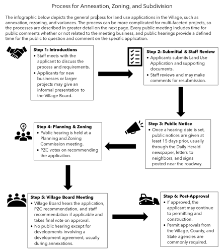 Process for Annexation, Zoning and Subdivision