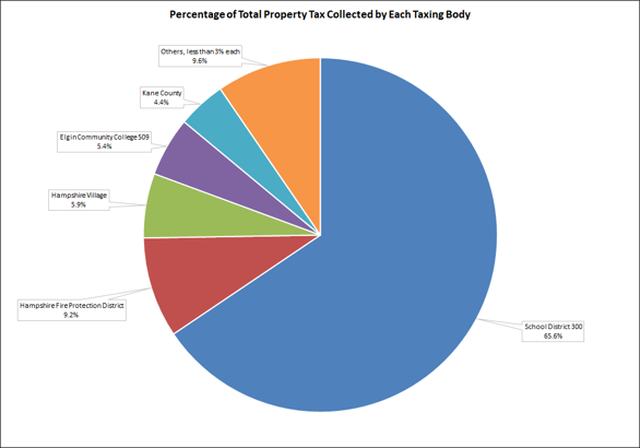 Total Property Tax Collected Pie Chart